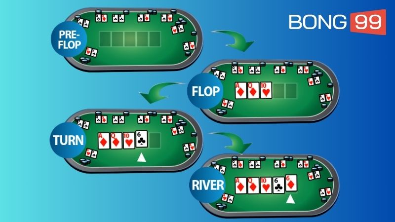 Cách chơi Poker trải qua 4 vòng cược để các thành viên tham gia đấu trí, so tài chiến thuật