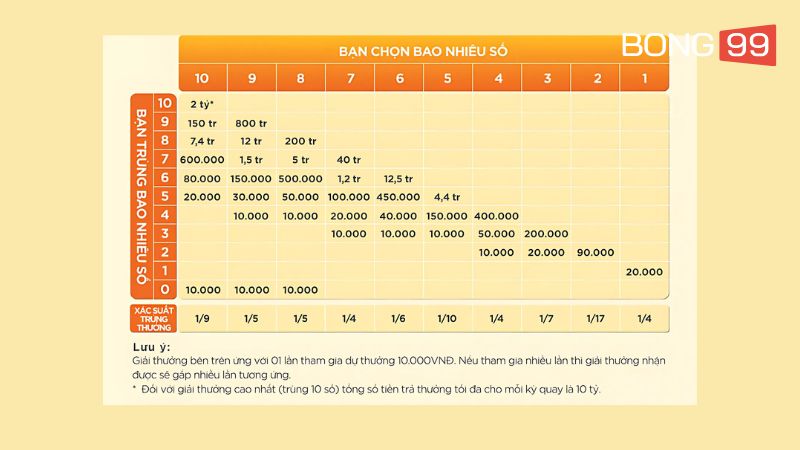 Người chơi dự đoán đúng càng nhiều số, thưởng càng cao